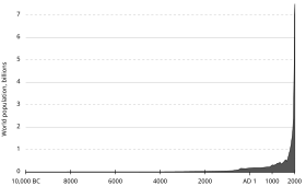 Graph showing human population growth from 10,000 BC – 2000 AD, illustrating current exponential growth