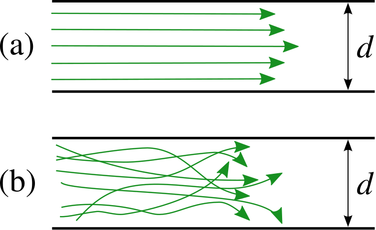 File:Laminar and turbulent flows.svg