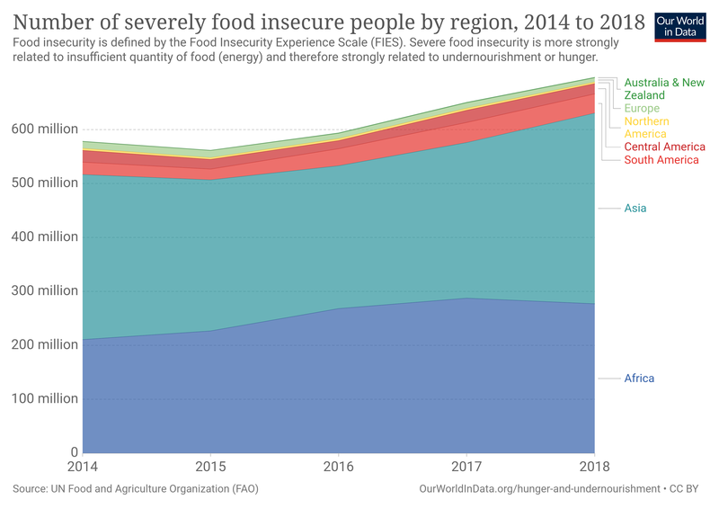 File:Number-of-severely-food-insecure-people-by-region.png