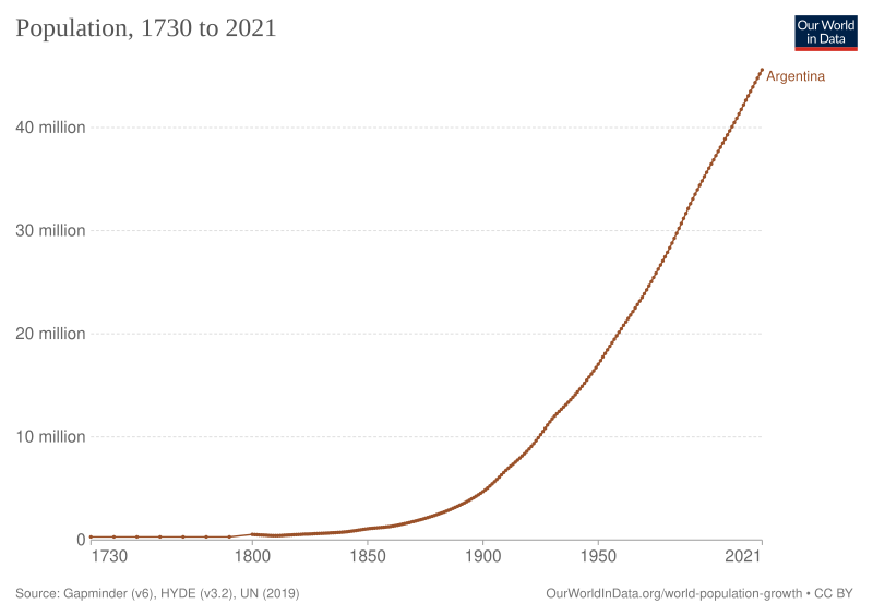 Archivo:Population development of Argentina.svg