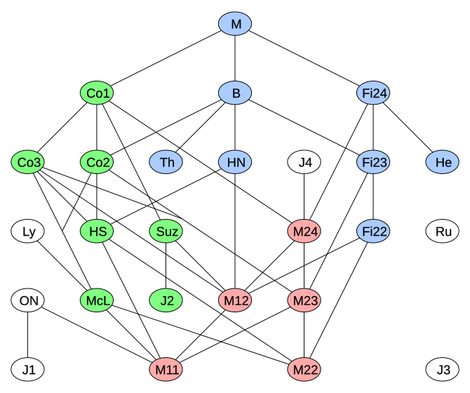 Файл:SporadicGroups.svg