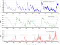 Image 11Over 400,000 years of ice core data: Graph of CO2 (green), reconstructed temperature (blue) and dust (red) from the Vostok ice core (from Carbon dioxide in Earth's atmosphere)