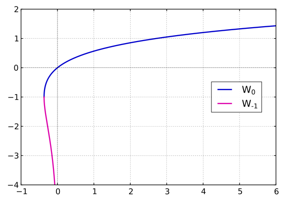 Файл:Mplwp lambert W branches.svg