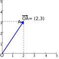 Plane cartesian vector.svg