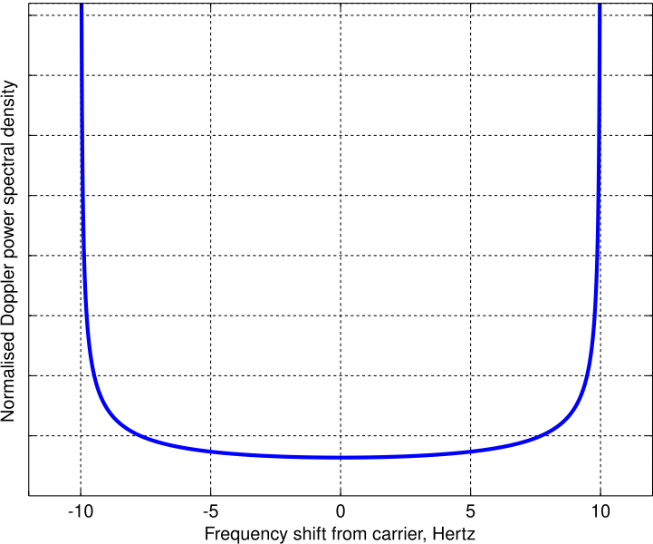 File:Rayleigh Doppler PSD 10Hz.svg