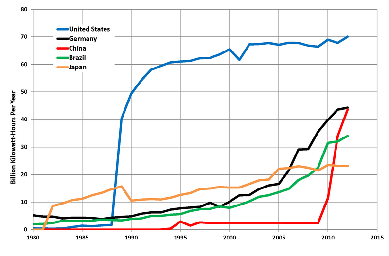 Файл:Top 5 Biomass-Electricity Countries.png