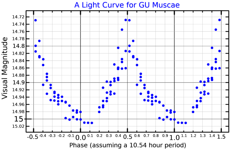 File:GUMusLightCurve.png