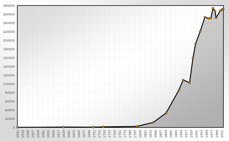 Файл:Population Statistics Wiesbaden.png