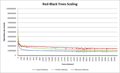 Behavior of red-black trees as a function of size (in this case, the BSD rbtree.h, which shows classic O(log N) behaviour)