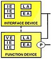 Partial Sections of SLIMbus Interface Device and Function Device