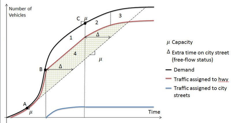 File:User equilibrium traffic model.jpg