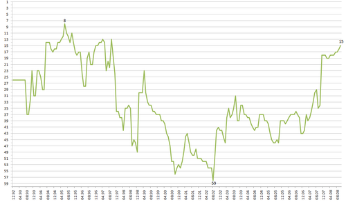 Bulgarian FIFA Rank history