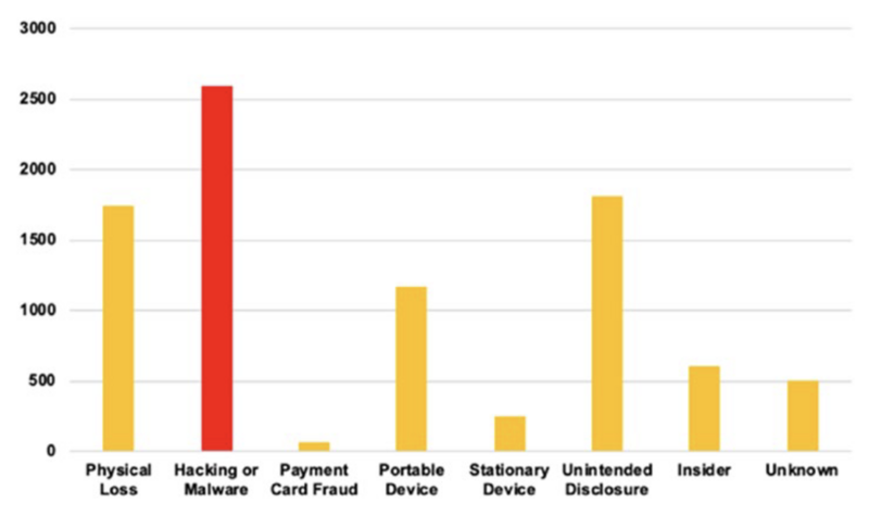 File:Data breaches by cause.png