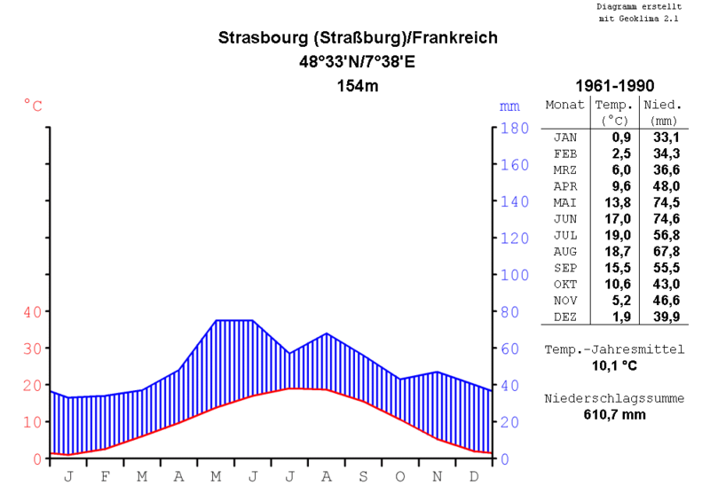 File:Klimadiagramm-metrisch-deutsch-Strasbourg-Frankreich-1961-1990.png