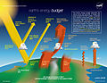 Image 48Earth's energy budget (in W/m2) determines the climate. It is the balance of incoming and outgoing radiation and can be measured by satellites. The Earth's energy imbalance is the "net absorbed" energy amount and grew from +0.6 W/m2 (2009 est.) to above +1.0 W/m2 in 2019. (from Earth's energy budget)