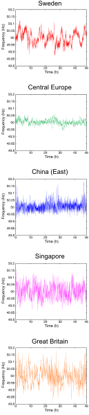 File:Variation of utility frequency.svg