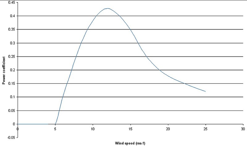 File:Wind power coeff.jpg