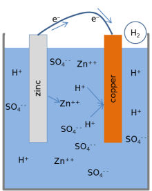 Cross-section drawing of a cup. The cup is mostly full, apparently with water. Two rectangular shapes indicate a copper and a zinc piece, each of which is mostly submerged in the water. The water has about a dozen symbols in various positions: Zn++, H+, and SO4--. There's a circle above the water with the symbol H2 inside it. There's a wire connecting the zinc and copper pieces outside of the water; 2 electrons (e-) are shown along the wire with arrows pointing from the zinc to the copper.