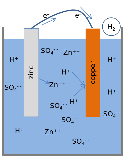 File:ZnCuVoltaicCell.svg