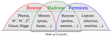 Bosons-Hadrons-Fermions-RGB.svg