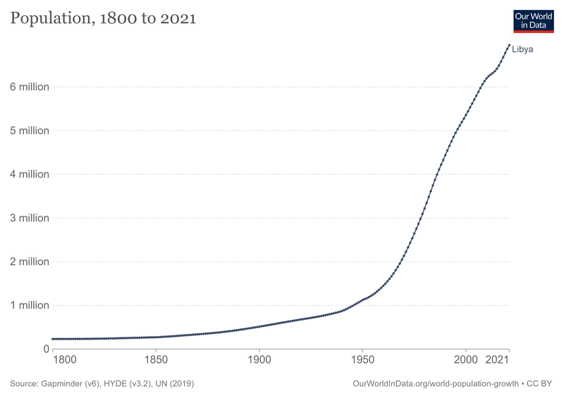 Archivo:Libya-demography.png