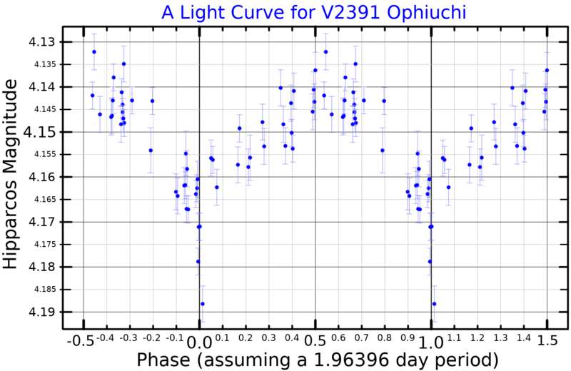 File:V2391OphLightCurve.png