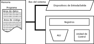 Modelo básico de la arquitectura de von Neumann, en la que se basan todos los ordenadores modernos.