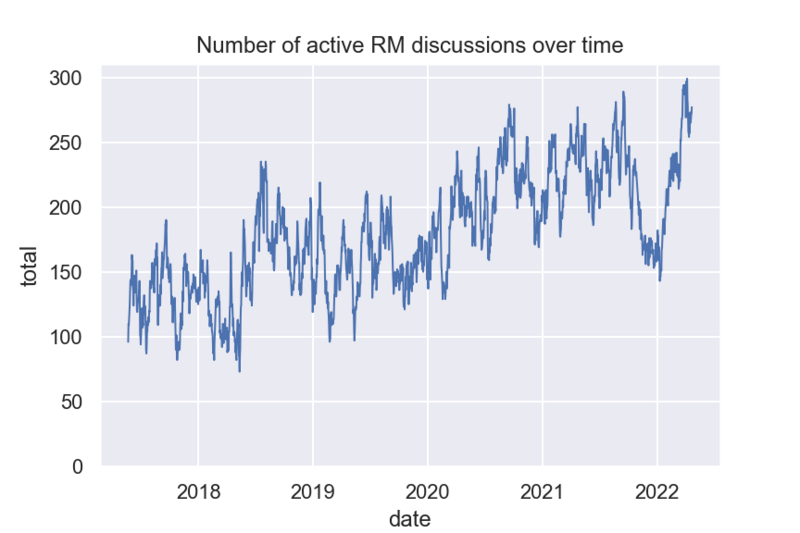 File:RMs over time.png