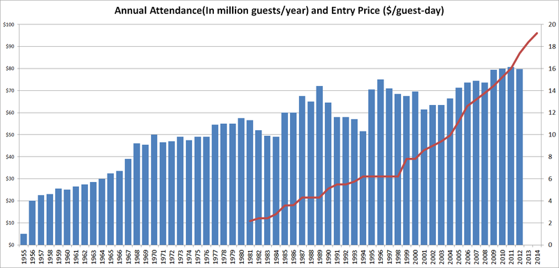 File:Annual Disneyland Park Attendance.png