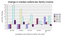 Change in median before-tax U.S. family income (1989-2004)