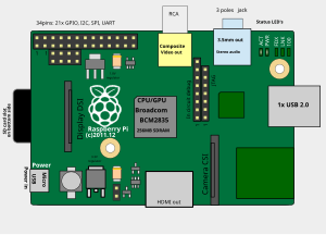 Location of connectors and main ICs on Raspberry Pi 1 Model A