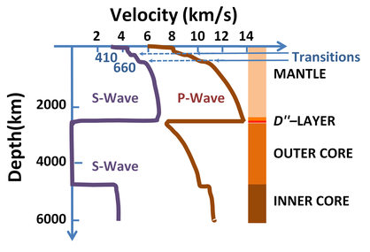 Analysis of shear wave velocities has played an integral role in the development of knowledge about carbon's existence in the core