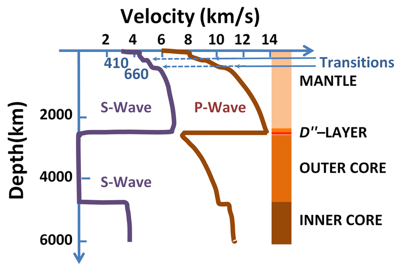 File:Speeds of seismic waves.PNG