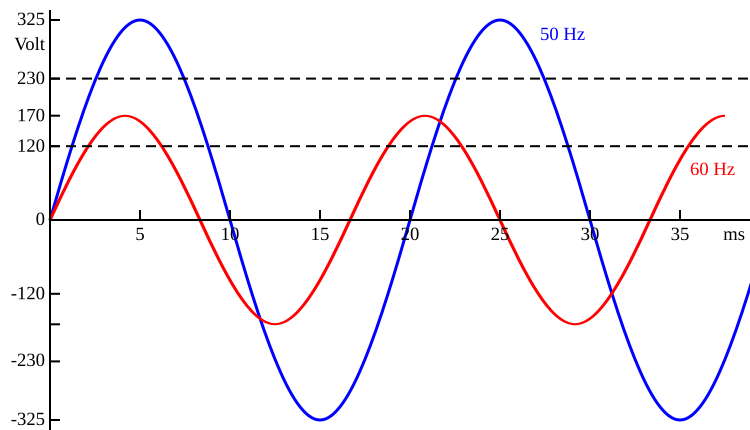 File:50Hz60Hz.svg