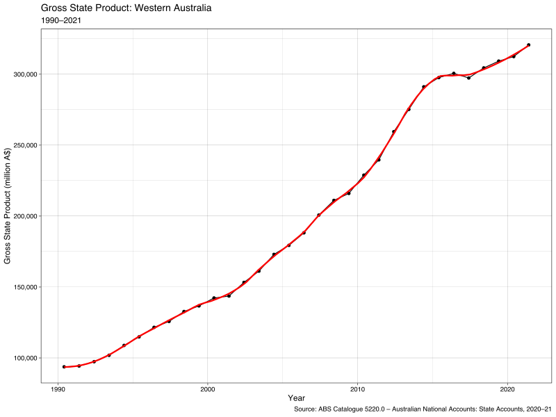 File:ABS-5220.0-AustralianNationalAccounts-StateAccounts-GrossStateProductChainVolumeMeasuresCurrentPrices-WesternAustralia-GrossStateProduct-ChainVolumeMeasures-A2336350C.svg