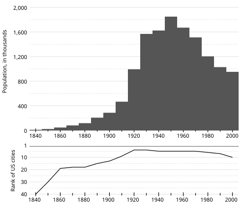 File:Detroit population and rank.svg