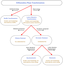 Diffusionless classification.svg