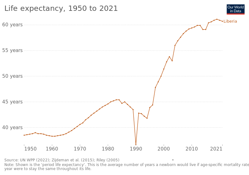 File:Life expectancy in Liberia.svg