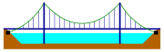 Suspension bridge with the main cables attached to the ground (black squares)