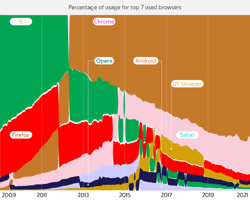 File:Browser war-11.svg