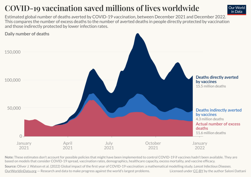 Archivo:COVID-19 vaccines lives saved.png