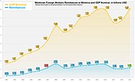 Moldovan Foreign Workers Remittances to Moldova and GDP Nominal.