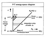 Fig. 1. P-T energy-space diagram, showing the region in P-T energy space where traveling-wave electron states exist.