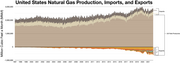 US natural gas production, imports and exports