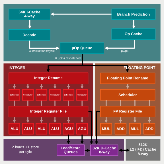 File:Zen microarchitecture.svg