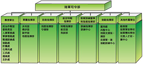 陸軍司令部架構圖