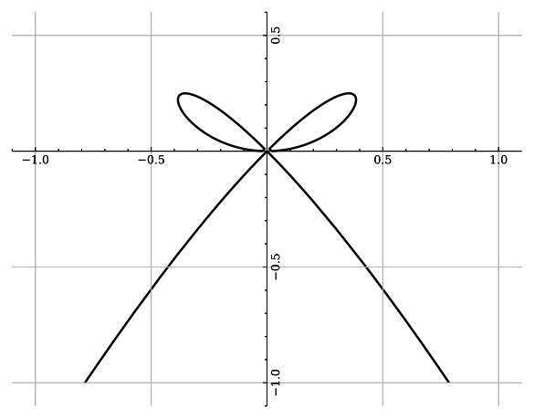 Файл:Bowcurve.svg