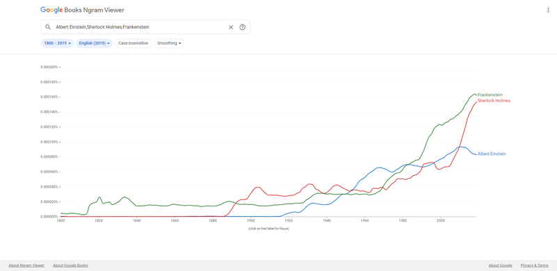 Файл:Google Ngram.png