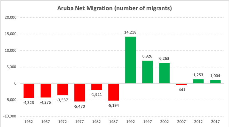 Файл:Net Migration Aruba .png