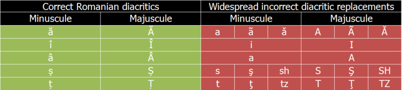 File:WidespreadWrongUsageOfRomanianDiacritics.PNG